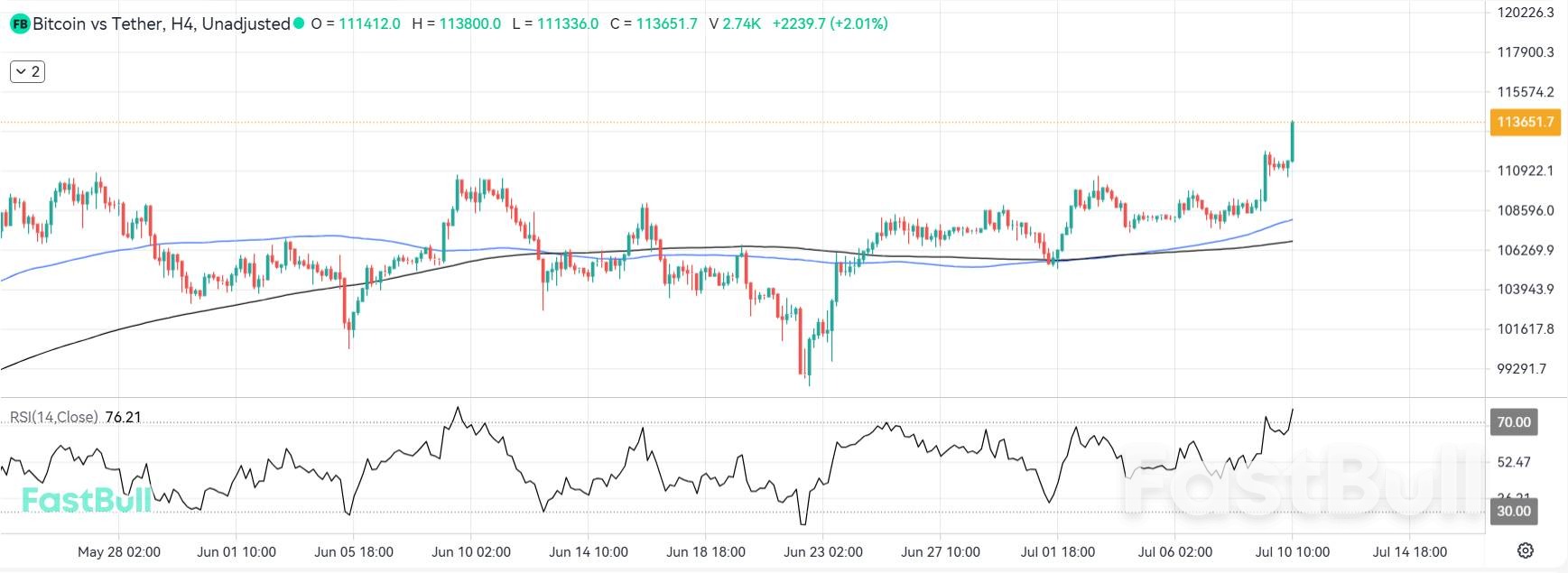 Bitcoin Surges to new Highs Above $113,000 as Investors go Risk on_1