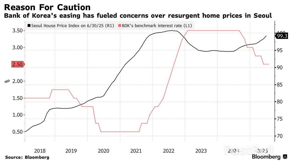韩国央行按兵不动！维持利率在2.5%不变，房价上涨和关税成为焦点_1