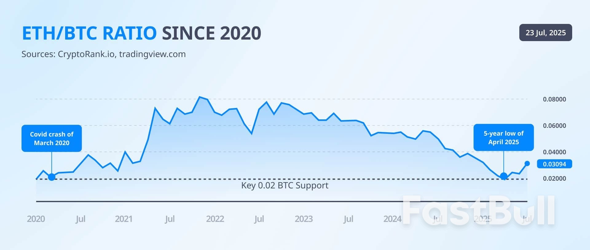 ETH/BTC Ratio Jumps 70% From April Low as Ethereum Overtakes Bitcoin in Weekly Spot Volume_1 ETH/BTC Ratio Jumps 70% From April Low as Ethereum Overtakes Bitcoin in Weekly Spot Volume_1