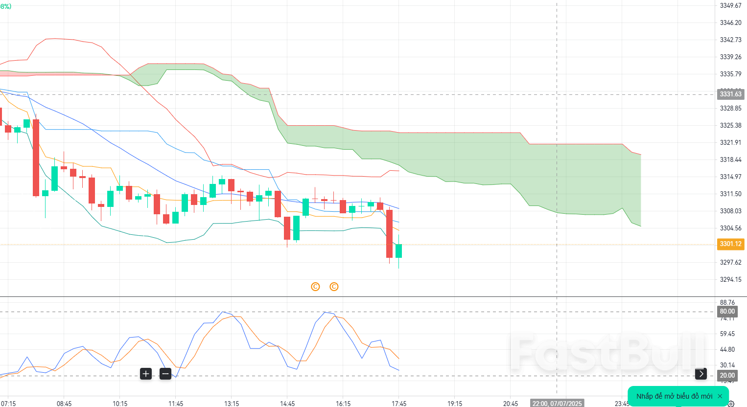 Gold dips to $3,311 – Pullback offers potential BUY on M15 timeframe?_1