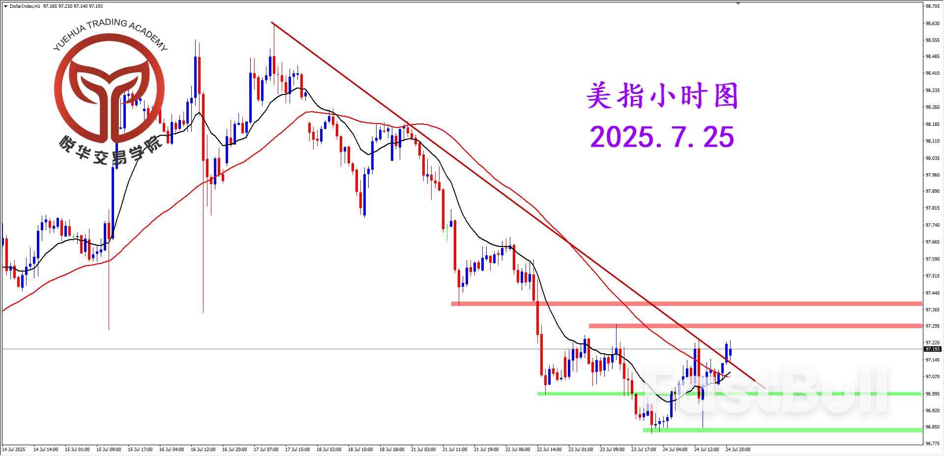下行節奏放緩，美指短期橫盤_3