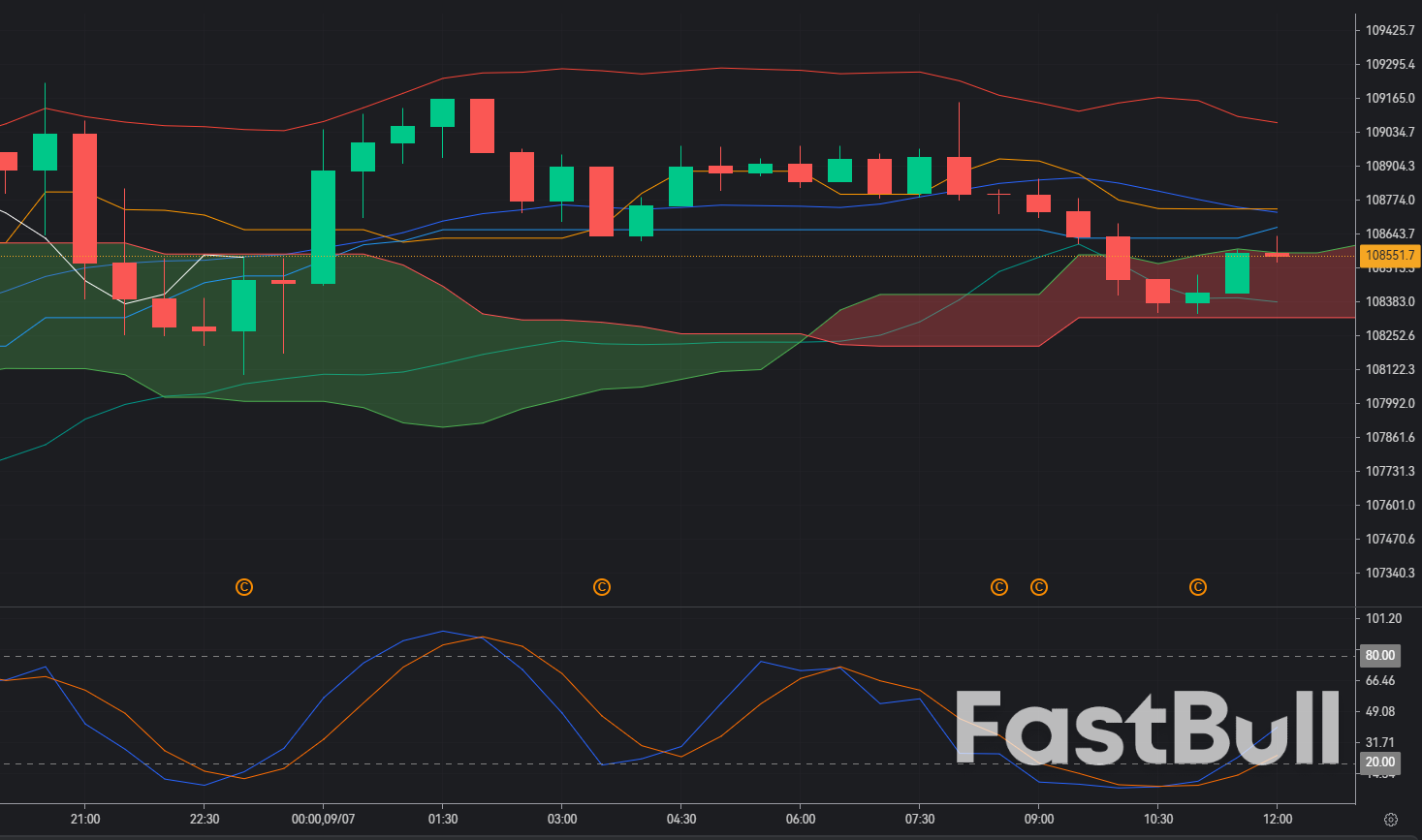 BTC/USD eyes breakout above $110K amid consolidation and institutional interest_1
