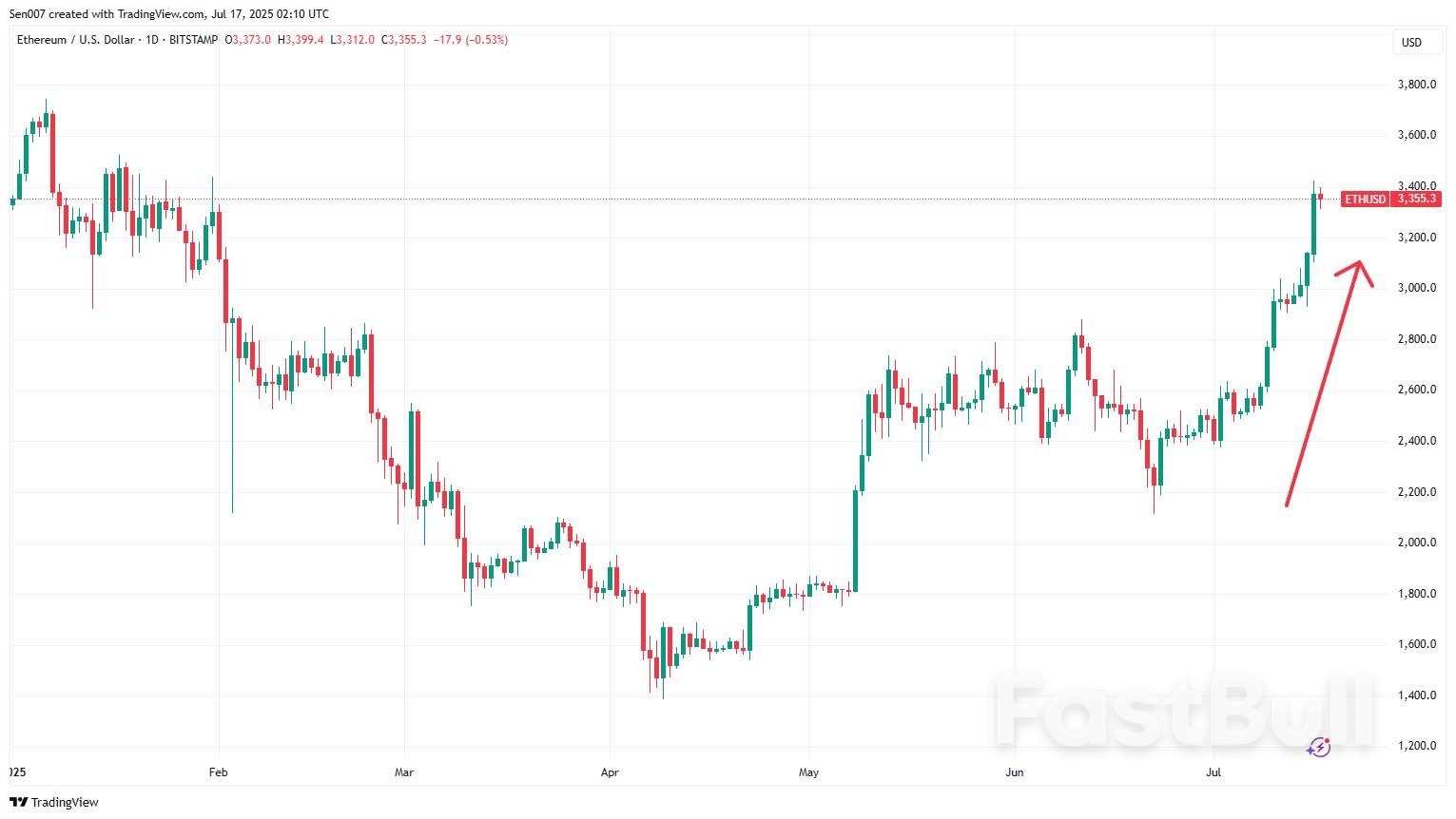 以太幣暴漲創近6個月新高！分析師目標價：5000美元！ - FastBull