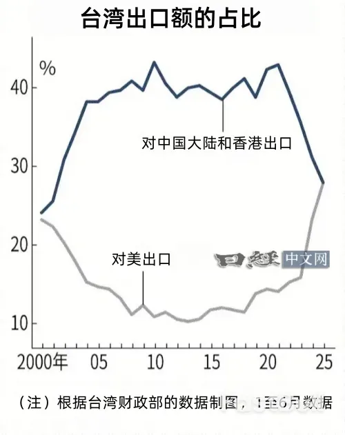 台湾出口重心变化,对美出口额接近大陆_1 台湾出口重心变化,对美出口额接近大陆_1
