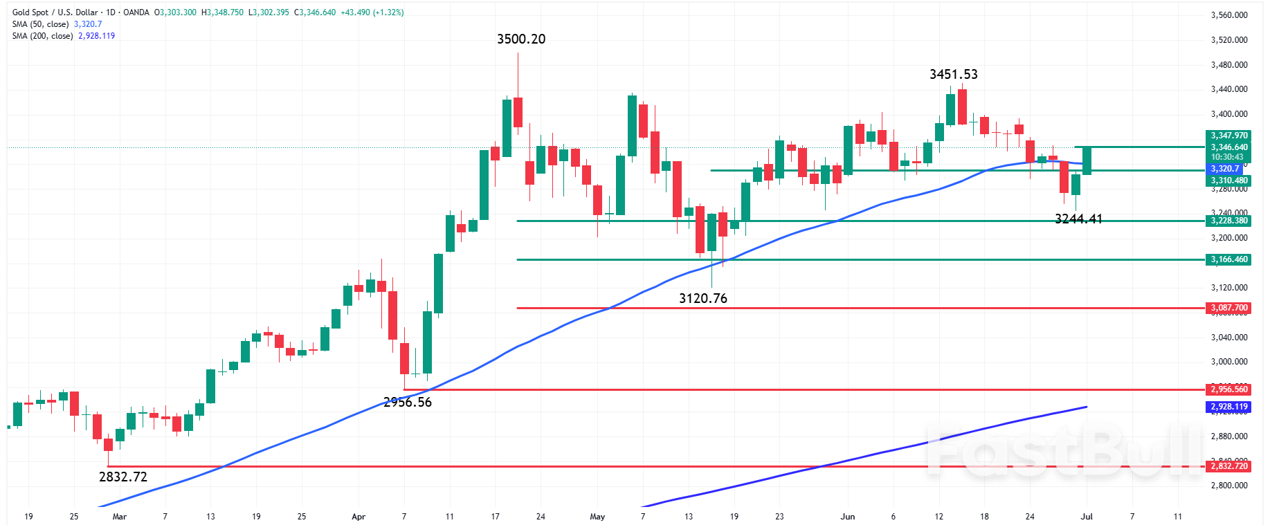 Silver (XAG) Forecast: Traders Eye $36.30 as Potential Launchpad for Silver Rally_2