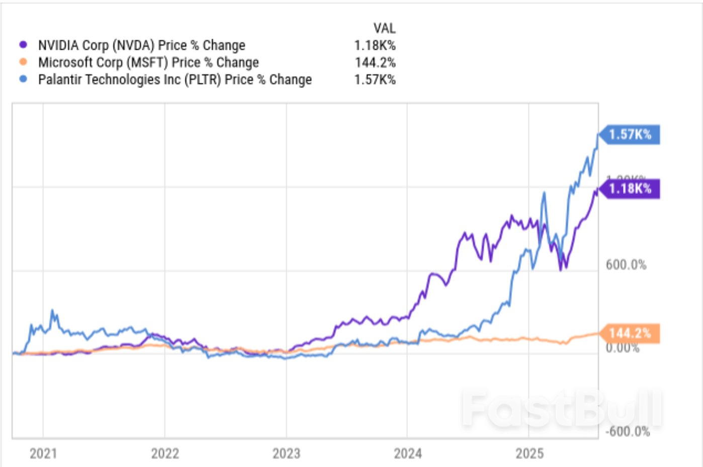 Nvidia, Microsoft and Palantir Analysis – Still a Buy After Massive Rallies?_1