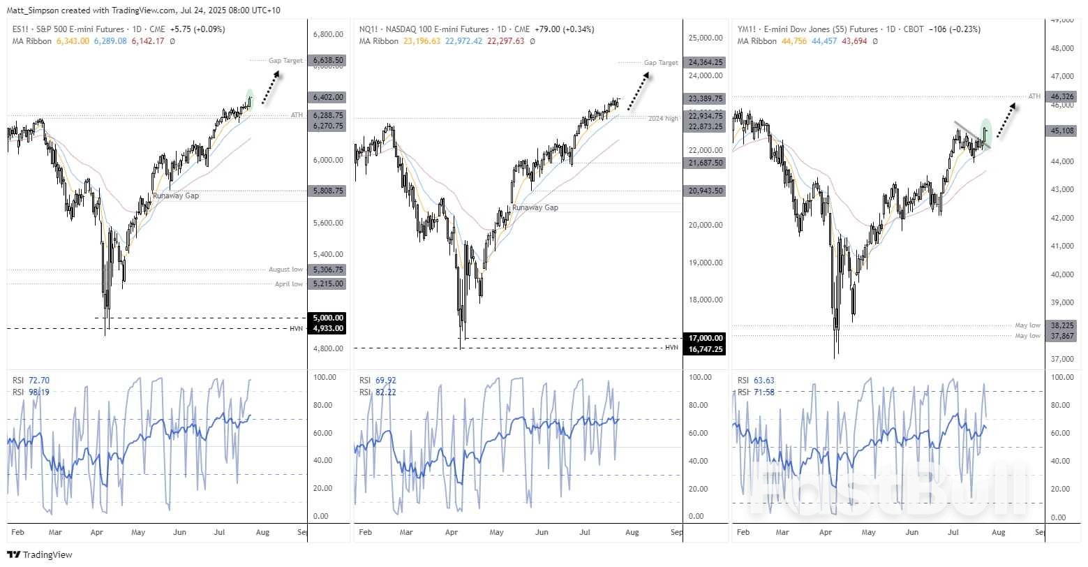 Dow Jones, SP 500 พุ่งแตะระดับสูงสุดใหม่จากความเชื่อมั่นด้านการค้า ASX 200 จะตามมาหรือไม่?_1