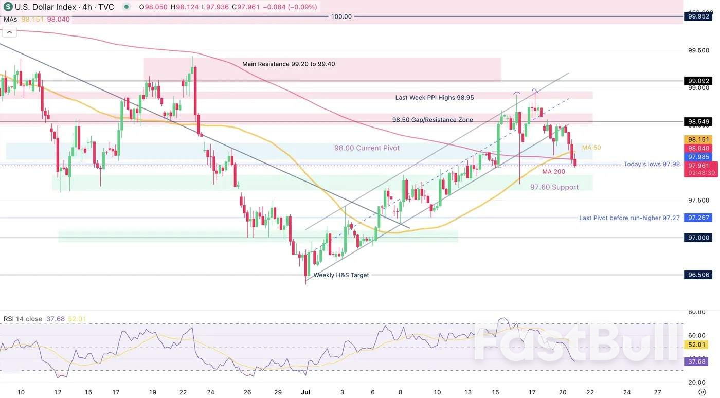 The US Dollar falls off to start the week_2