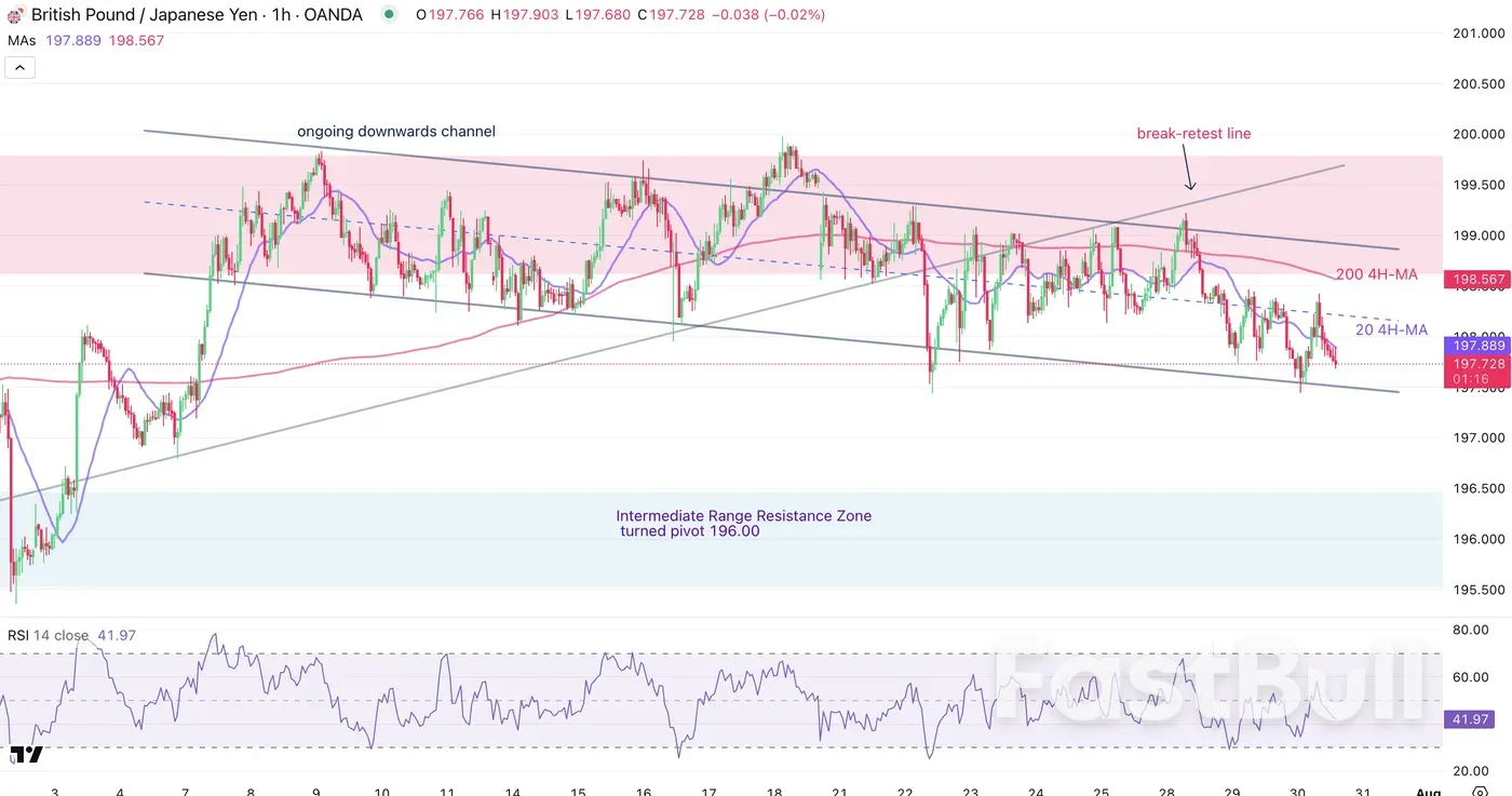 GBPJPY rejects the highs of its range as Traders prepare for the Bank of Japan_3