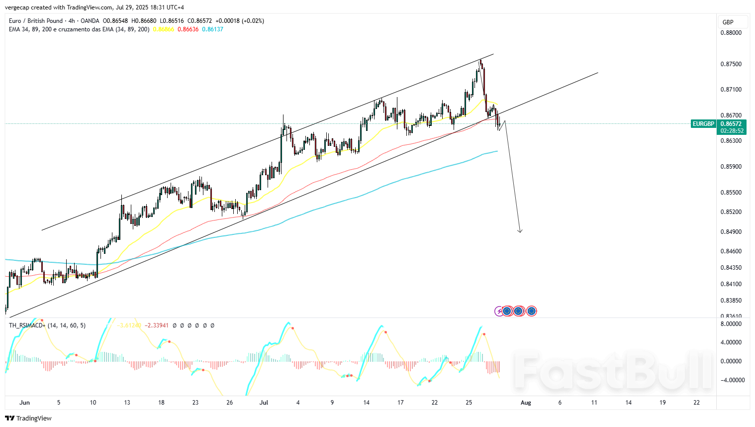 EUR/GBP Reverses Sharply as Market Reacts to Controversial Trade Deal_1 EUR/GBP Reverses Sharply as Market Reacts to Controversial Trade Deal_1