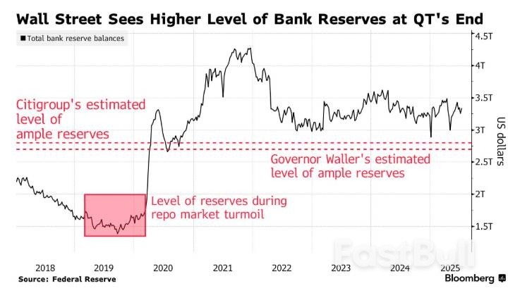 美联储结束缩表的门槛到底有多高？华尔街质疑沃勒预测！_1