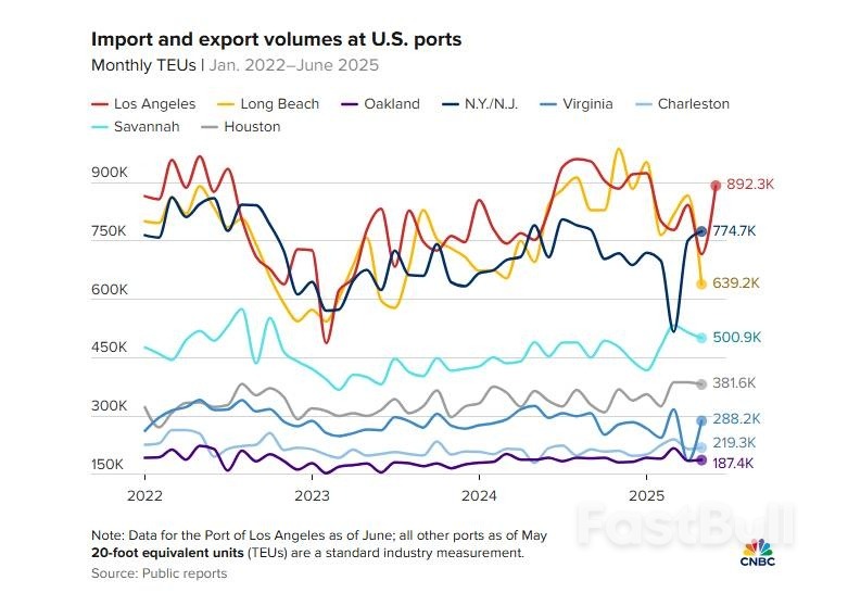 特朗普关税引爆“企业囤货潮”，美最大港口6月吞吐量创历史新高！_1