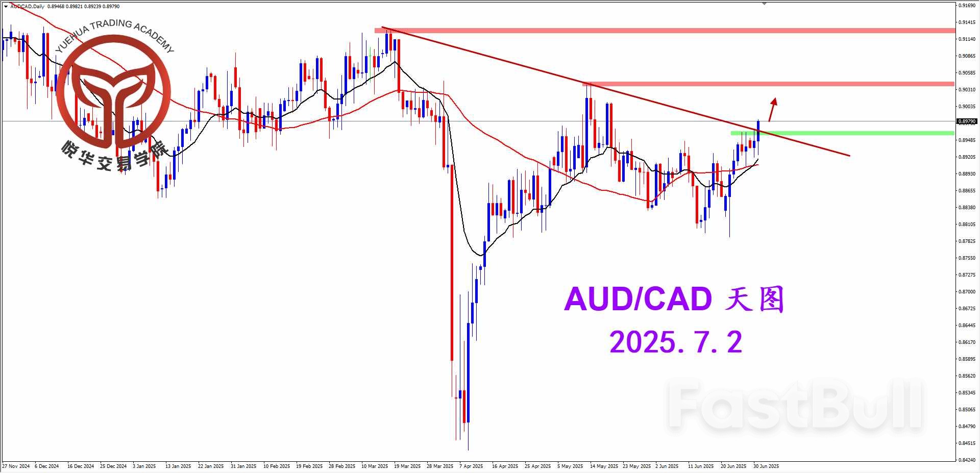 澳加突破收阳，关注做多形态_1