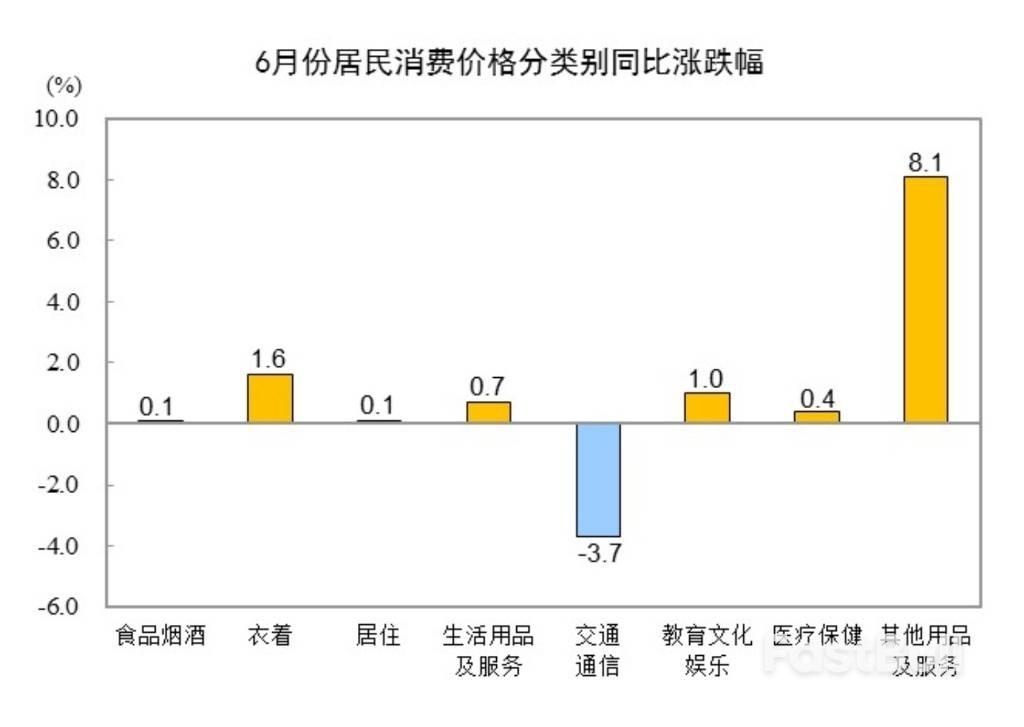 中国6月CPI同比涨0.1%,核心CPI继续回升,PPI同比降幅扩大至3.6%_4 中国6月CPI同比涨0.1%,核心CPI继续回升,PPI同比降幅扩大至3.6%_4
