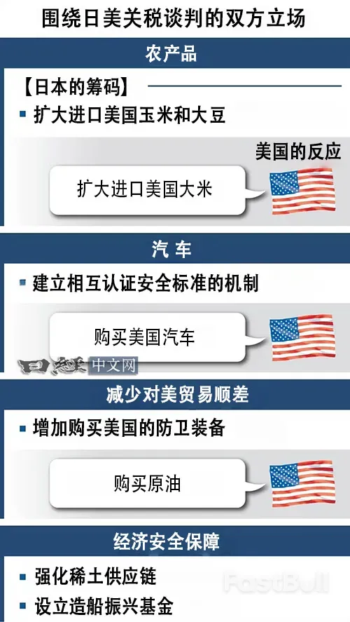 日本对美关税谈判“防线”正被迫后撤_1 日本对美关税谈判“防线”正被迫后撤_1