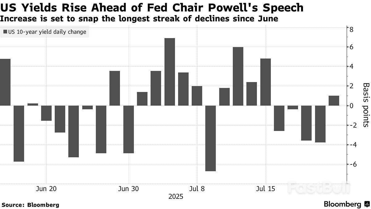 政治重压之下鲍威尔即将发表讲话，美债终结四连涨- FastBull