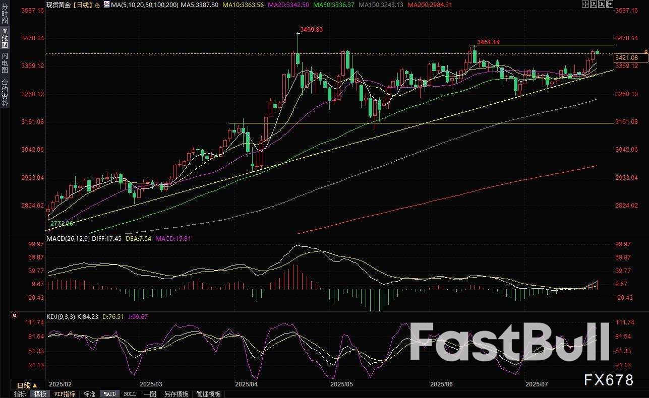 美日达成贸易协议后金价冲高回落，多头目标仍看向3450附近阻力_1