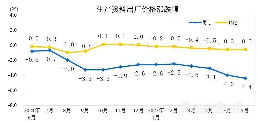 中国6月CPI同比涨0.1%,核心CPI继续回升,PPI同比降幅扩大至3.6%_7 中国6月CPI同比涨0.1%,核心CPI继续回升,PPI同比降幅扩大至3.6%_7