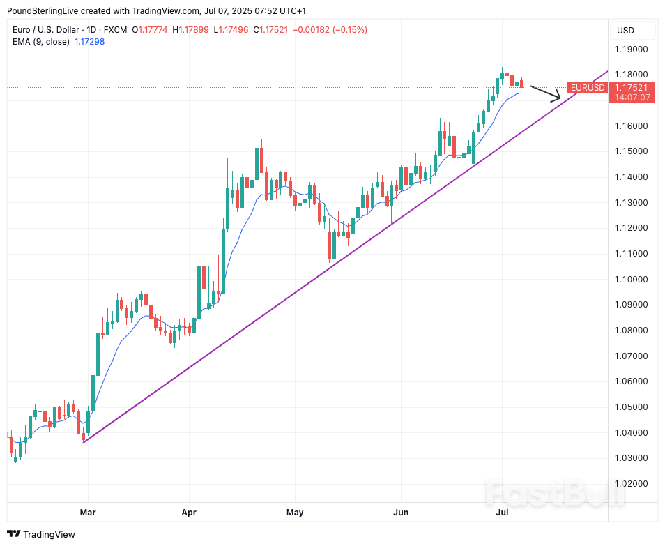 Euro-to-Dollar Week Ahead Forecast: Pulling Back_1 Euro-to-Dollar Week Ahead Forecast: Pulling Back_1