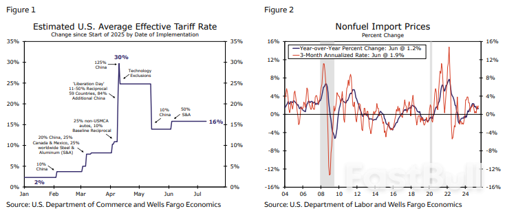สัญญาณเล็กๆ น้อยๆ ของผู้ส่งออกต่างประเทศที่ดูดซับการขึ้นภาษีของสหรัฐฯ_1