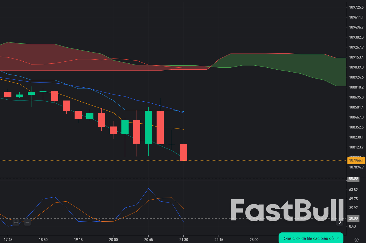 Bitcoin hovers near $109,400 — Sell the pop ahead of potential false breakout?_1 Bitcoin hovers near $109,400 — Sell the pop ahead of potential false breakout?_1