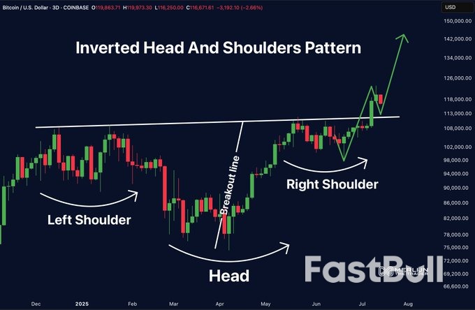 Bitcoin’s ‘Most Reliable Reversal Pattern’ Hints at BTC Price Rally Toward $160K_1
