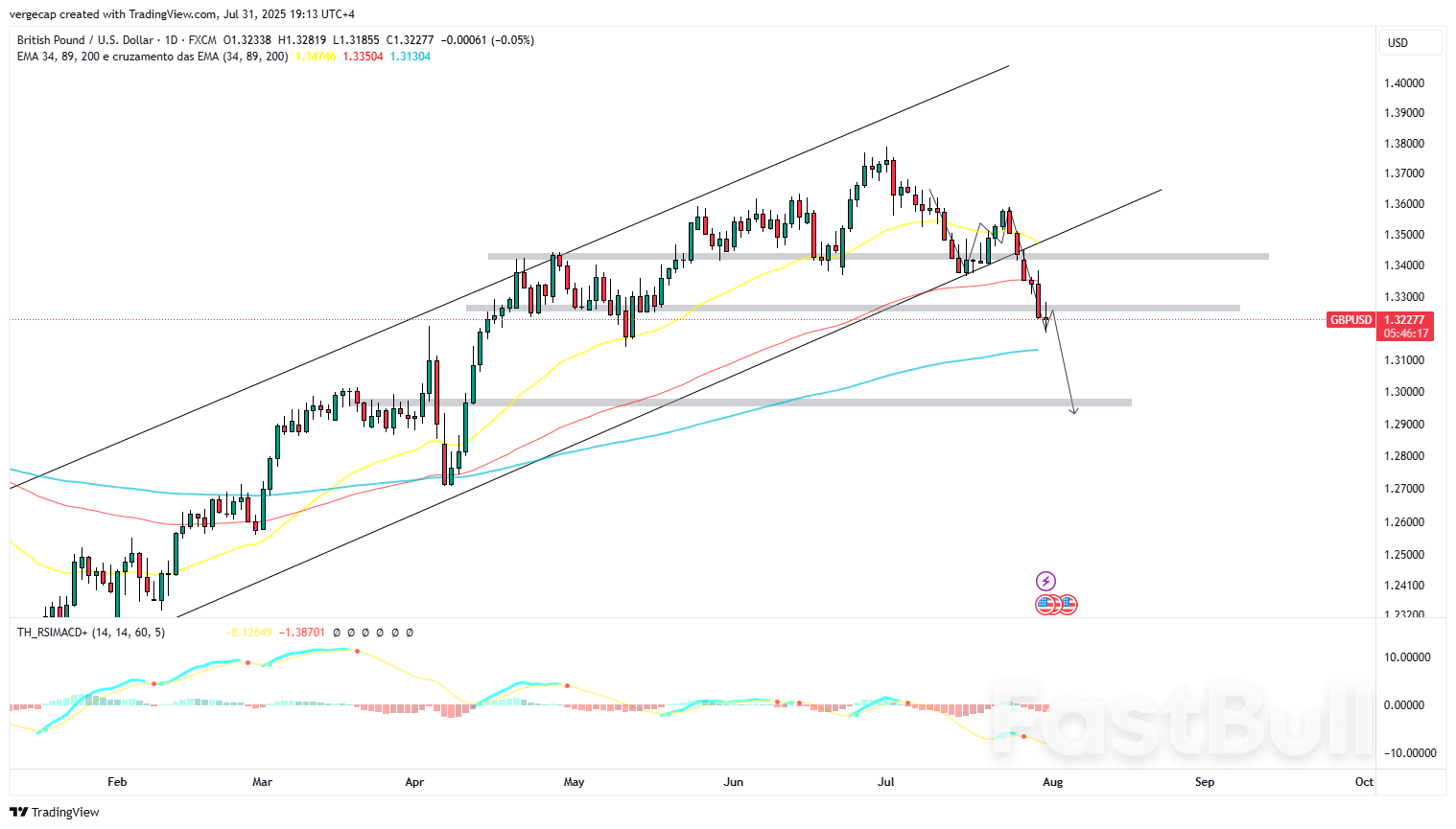 Sterling Sinks to 1.3200 as Hawkish Fed and Robust U.S. Data Trigger Renewed Selling_1 Sterling Sinks to 1.3200 as Hawkish Fed and Robust U.S. Data Trigger Renewed Selling_1