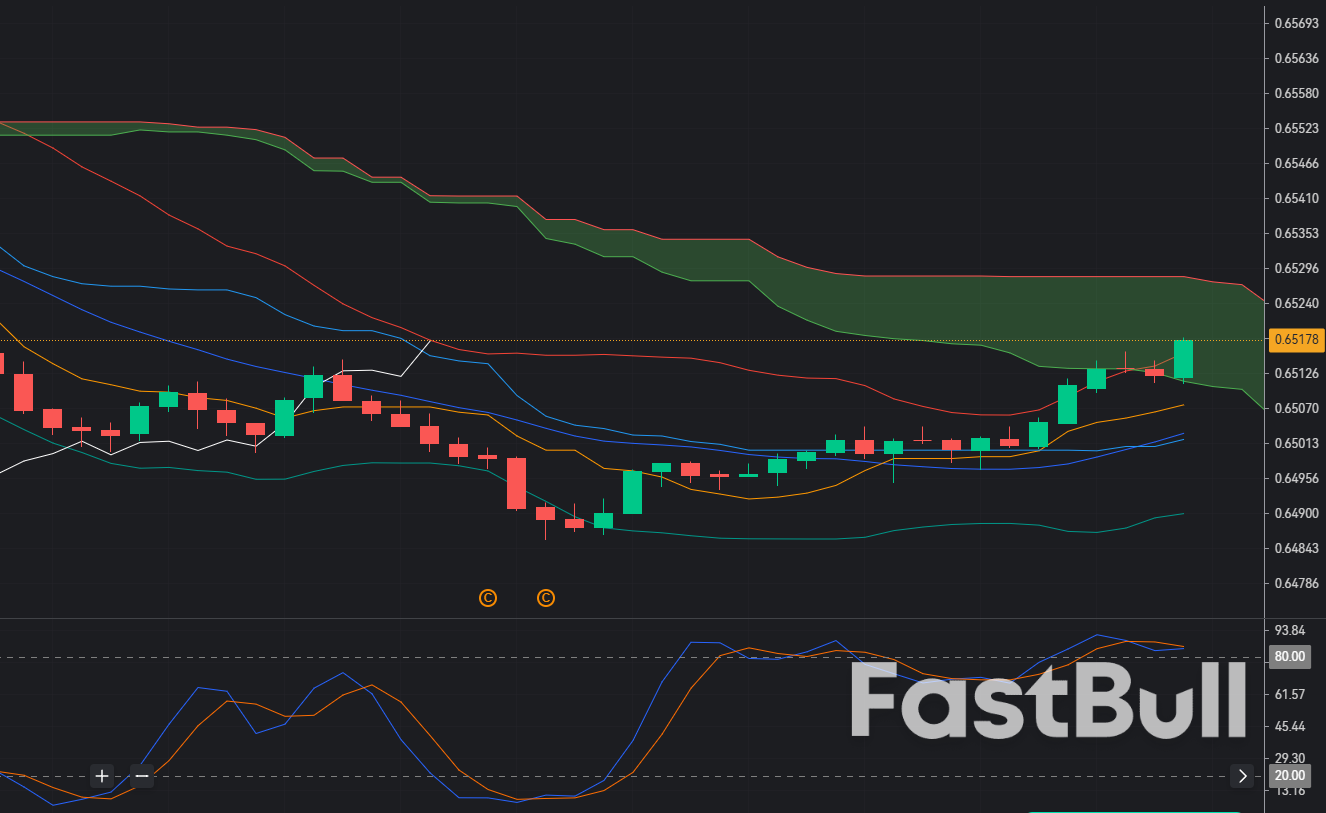 AUD/USD reverses near 0.6500–0.6550 zone — Short-term BUY setup on M15?_1