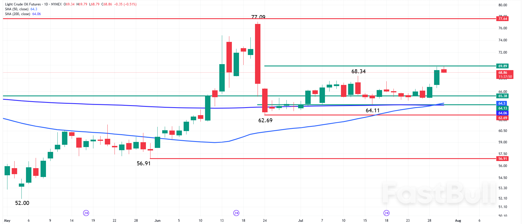 Oil News: WTI Crude Hits Key $69.89 Resistance—Will Bulls Break Through?_1
