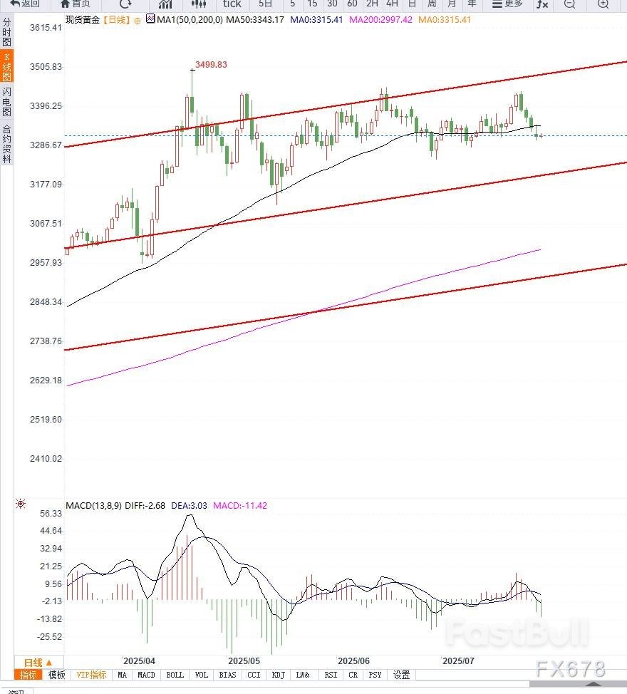 美联储决议前市场观望情绪升温，金价逼近3300美元关口徘徊，等待方向选择_1