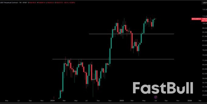 ‘False Move’ to $105K? 5 Things to Know in Bitcoin This Week_2 ‘False Move’ to $105K? 5 Things to Know in Bitcoin This Week_2