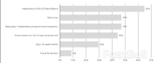 不再是天方夜谭?瑞银调查:半数受访央行怀疑美国会债务重组_1 不再是天方夜谭?瑞银调查:半数受访央行怀疑美国会债务重组_1