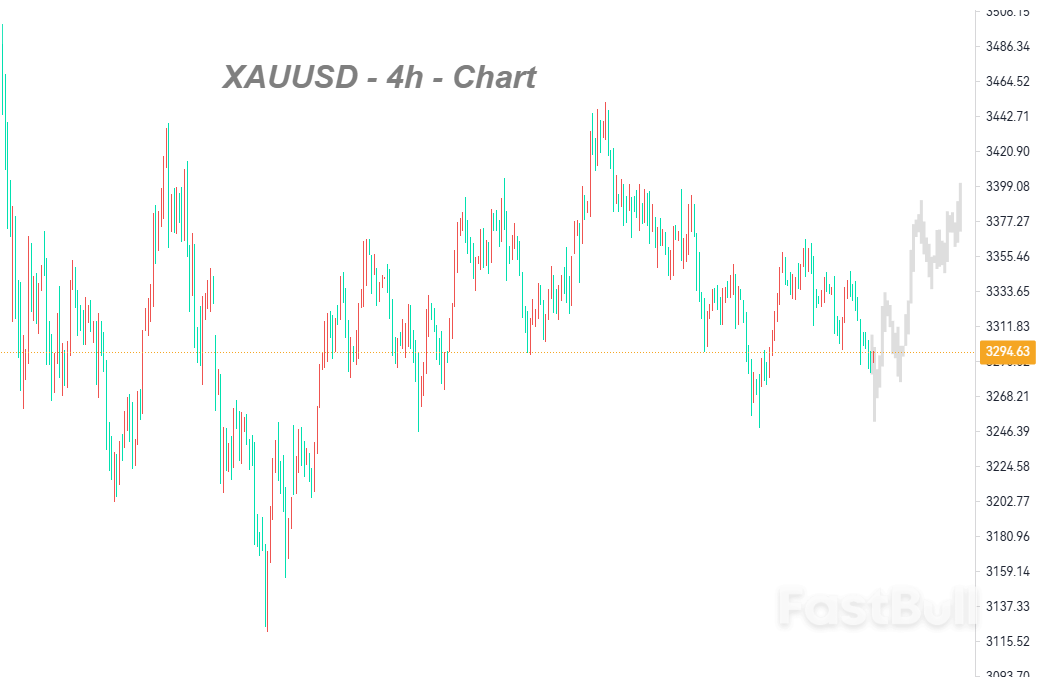 Gold Faces Resistance at the Head and Shoulders Top Pattern. Exercise Patience before Going Long as Short-term Correction Is Ongoing_1