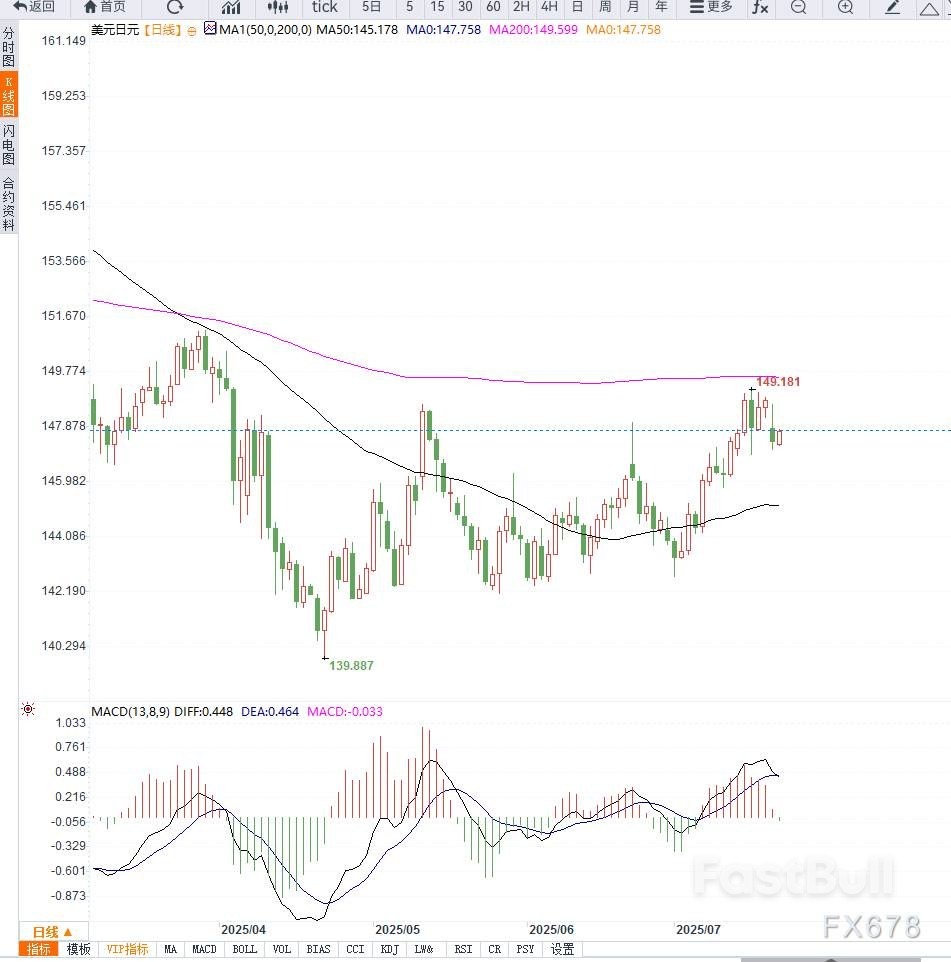 日本政治不确定性与日美贸易谈判施压日元,美元兑日元回调之后继续走高_1 日本政治不确定性与日美贸易谈判施压日元,美元兑日元回调之后继续走高_1