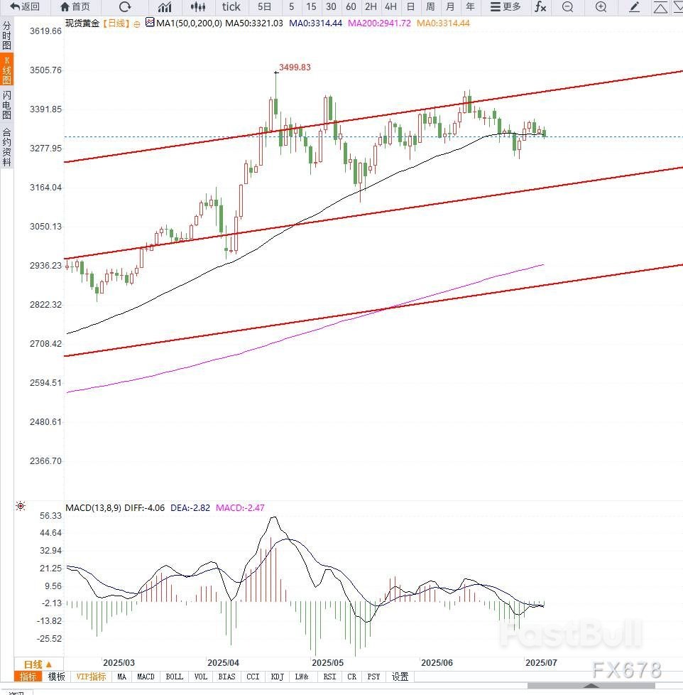 避险情绪反复叠加美联储降息预期延后，黄金维持区间震荡，等待方向选择_1