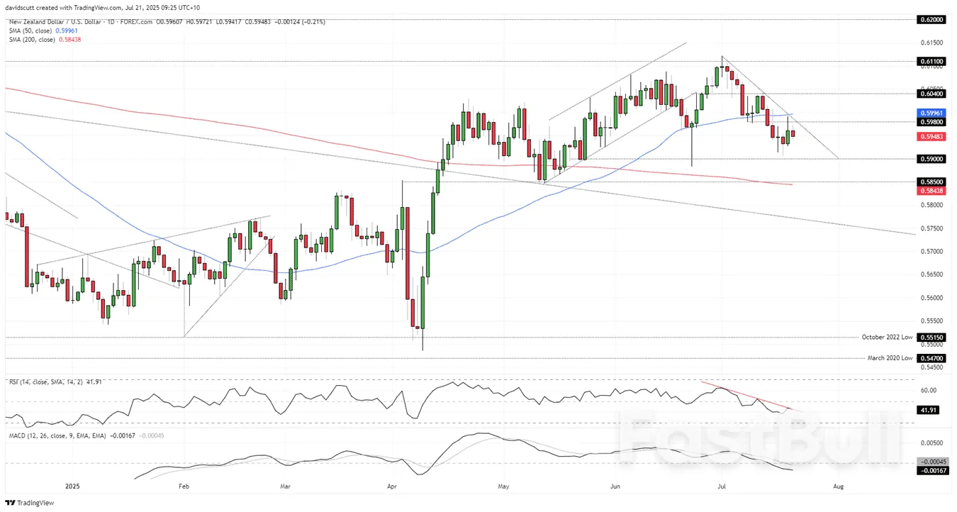 NZD พุ่งขึ้นเนื่องจากดัชนี CPI ที่อ่อนตัวลง ทำให้ RBNZ ผ่อนคลายลงใน Play_4