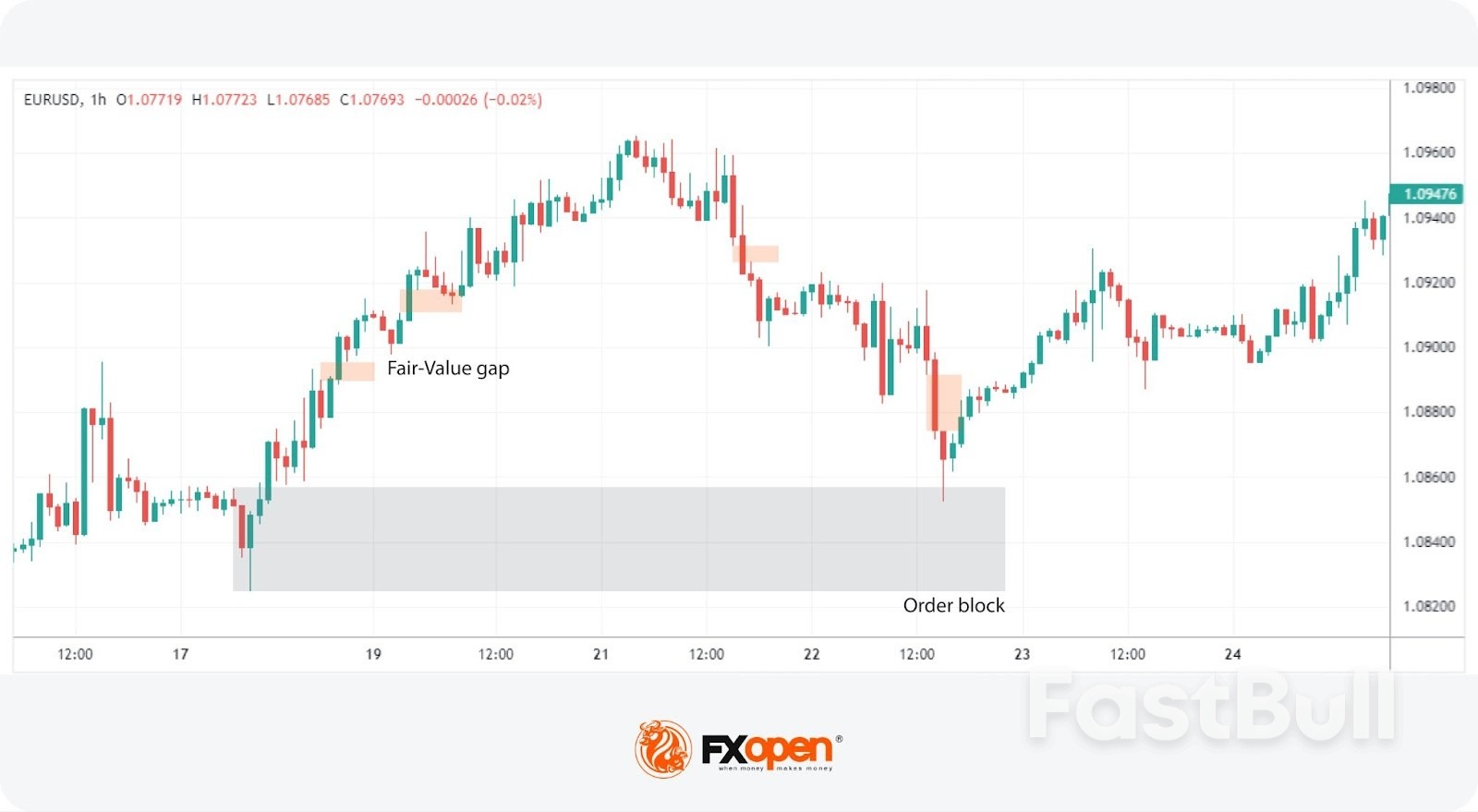 ทำความเข้าใจเกี่ยวกับ Liquidity Sweeps: คำจำกัดความ กลไก และการประยุกต์ใช้การซื้อขาย_3