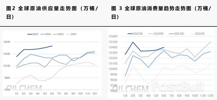 全球原油市场供需格局解析及展望_2