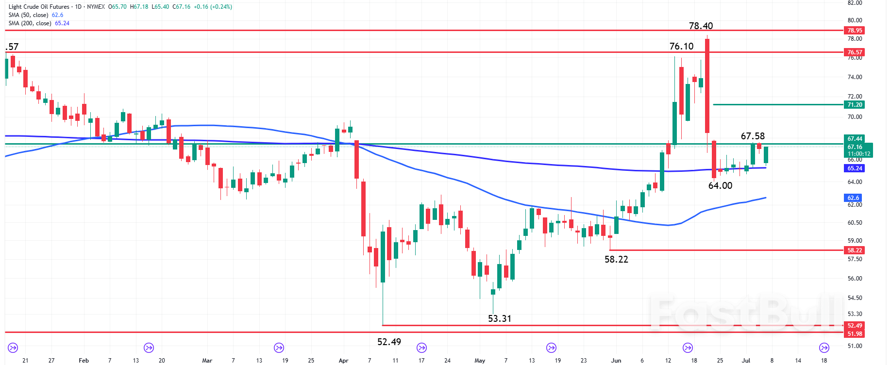 Oil News: Tight Oil Demand Offsets OPEC Output Surge, Futures Hold Above Key Support_1