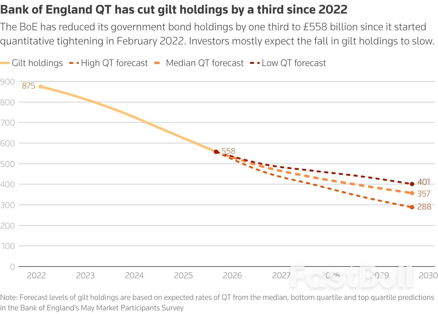 Bank of England poised to slow quantitative tightening after rise in yields_2