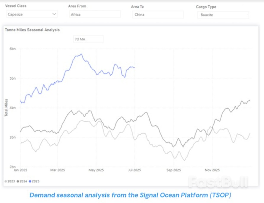 雨季影响显现,西非好望角型船需求承压?_4 雨季影响显现,西非好望角型船需求承压?_4