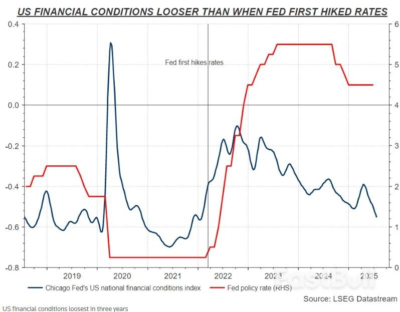 美國金融狀況達三年來最寬鬆，聯準會降息或「火上加油」_1