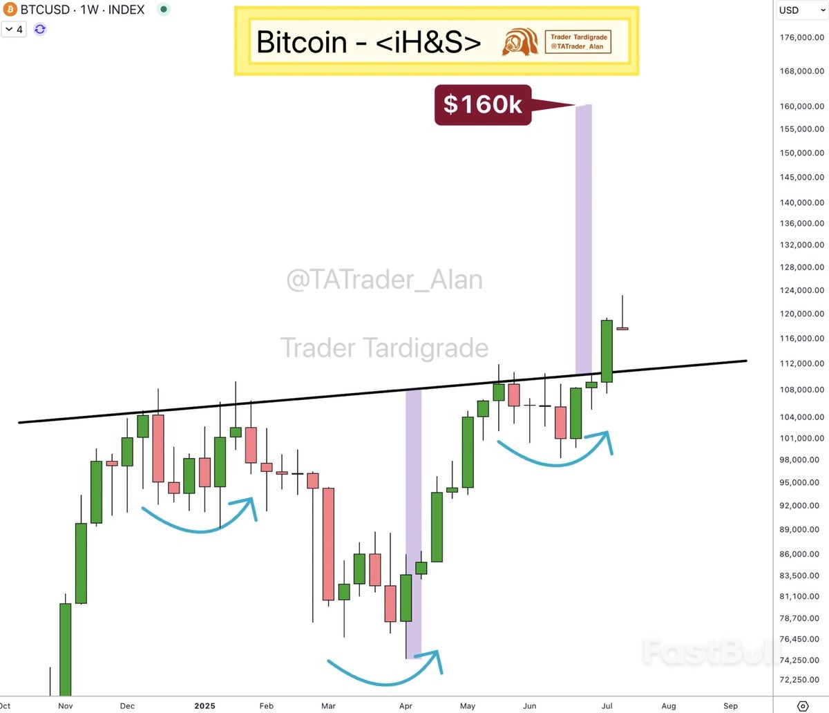 Bitcoin’s ‘Most Reliable Reversal Pattern’ Hints at BTC Price Rally Toward $160K_2