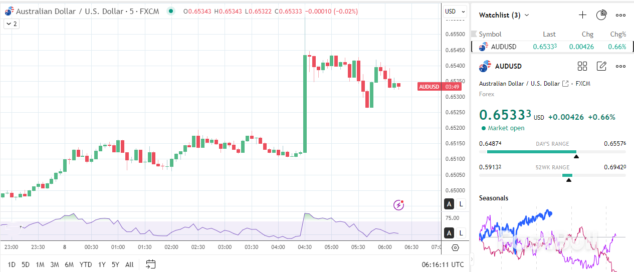 RBA Governor Bullock Hints at August Cut After Surprise Hold; AUD/USD Jumps_1