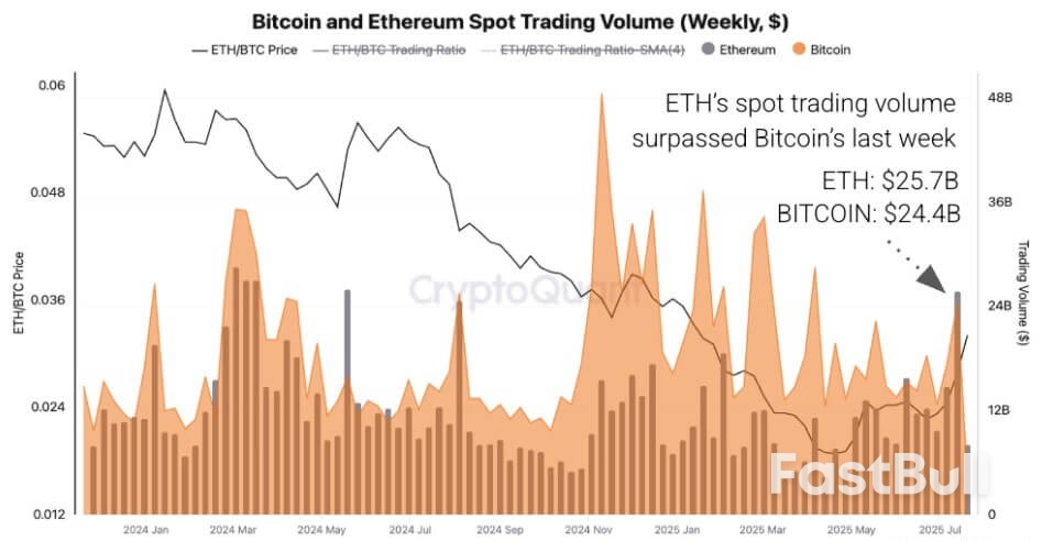ETH/BTC Ratio Jumps 70% From April Low as Ethereum Overtakes Bitcoin in Weekly Spot Volume_2 ETH/BTC Ratio Jumps 70% From April Low as Ethereum Overtakes Bitcoin in Weekly Spot Volume_2