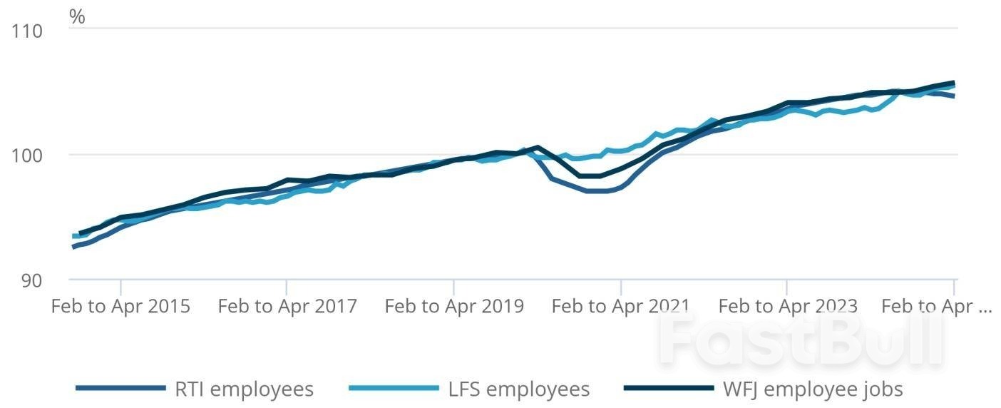 英国劳动力市场6月报告：就业率、失业率双升- FastBull