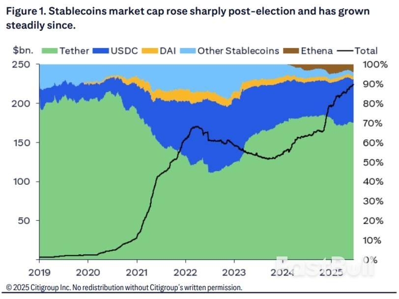 花旗:美元稳定币「反映而非巩固」美元地位,非美稳定币是「去美元化」重要指标_1 花旗:美元稳定币「反映而非巩固」美元地位,非美稳定币是「去美元化」重要指标_1