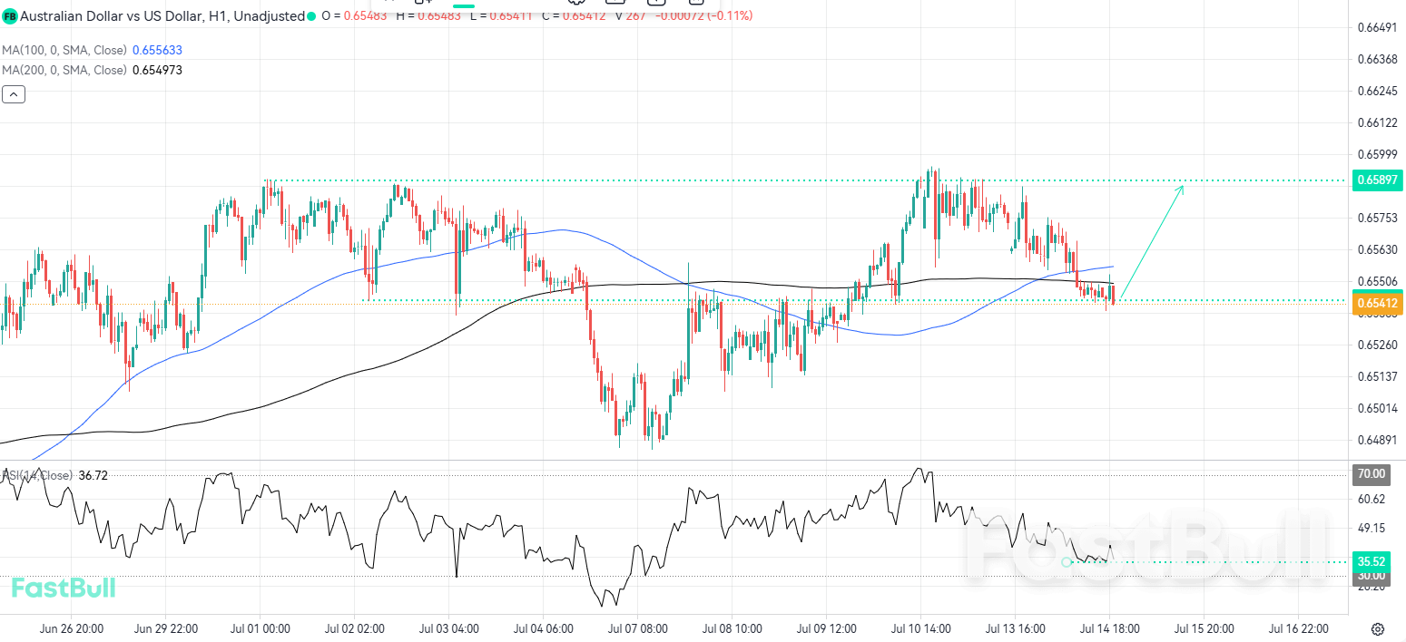 A Strong Bounce From Local Support Could Reignite the Bullish Momentum in AUDUSD_1