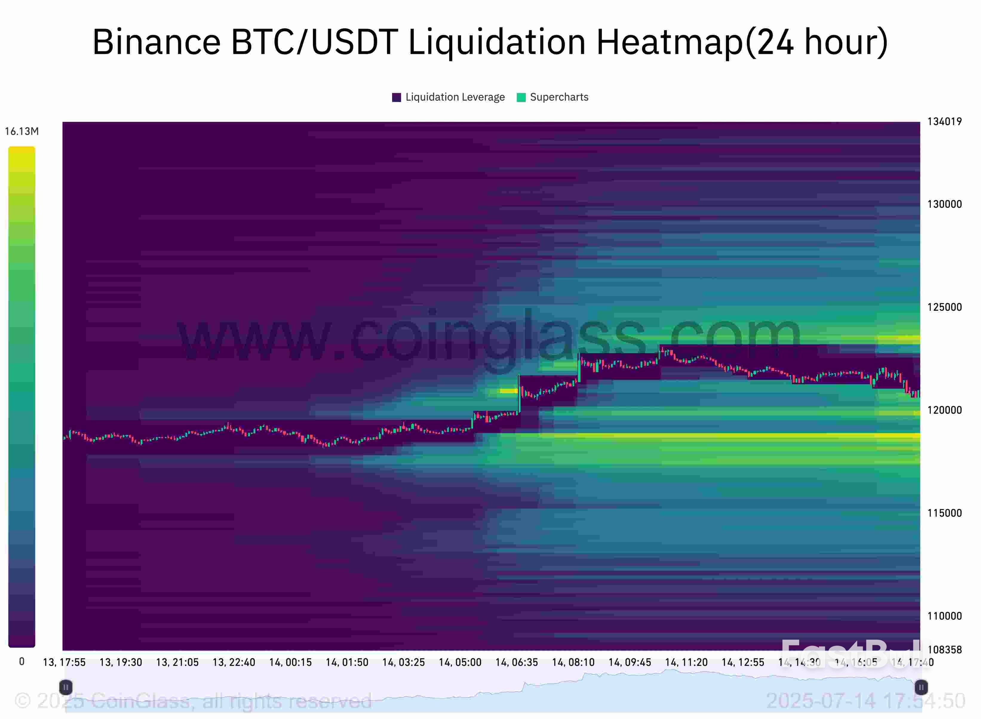 لا تقع في الفخ! تحليل سعر بيتكوين يشير إلى انخفاض، مع التركيز على 118.8 ألف دولار