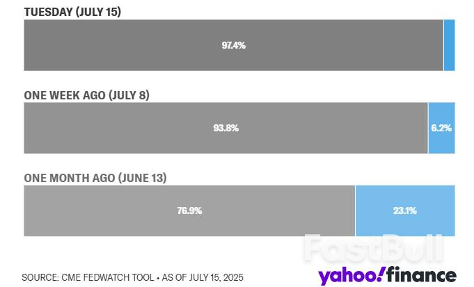 “CPI之夜”谁赢了?特朗普再催降息,但市场正站队鲍威尔……_5 “CPI之夜”谁赢了?特朗普再催降息,但市场正站队鲍威尔……_5